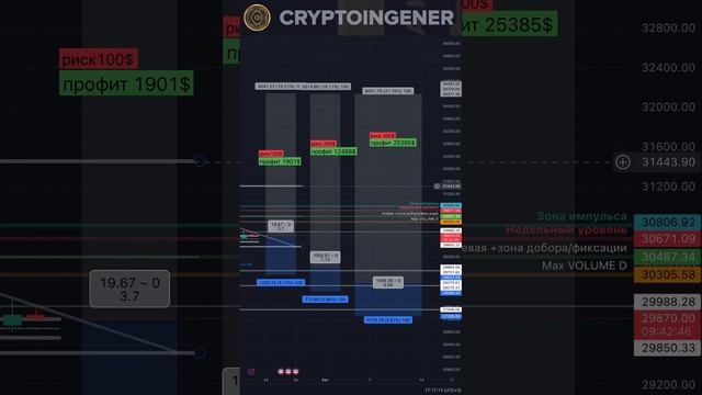 BTC ЖИРНАЯ СДЕЛКА! Риск 300$ - профит 25k$. Лучшая торговая стратегия