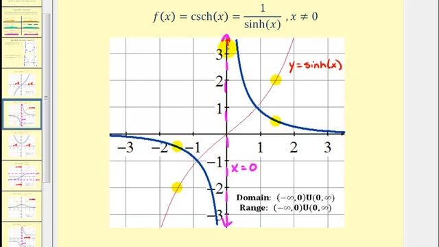 Introduction to Hyperbolic Functions