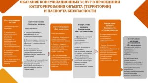 Консультационные услуги по категорированию в рамках АТЗ