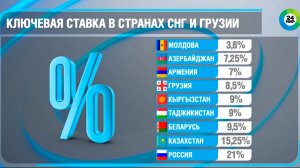 Ключевая ставка в странах СНГ и Грузии