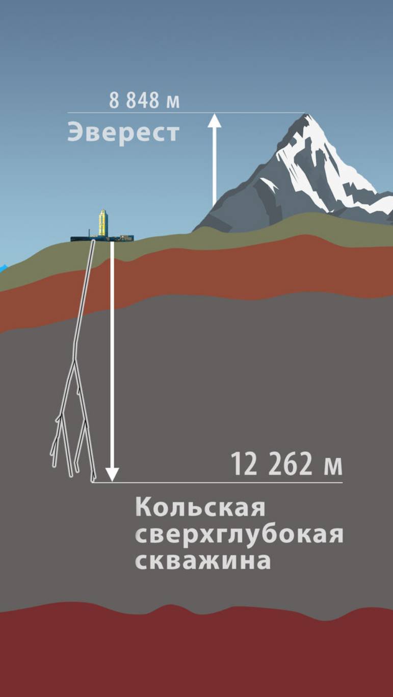Колодец в ад: краткая история Кольской скважины