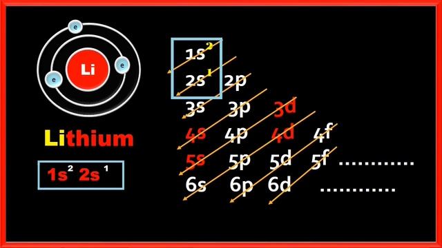 Electronic configuration for Lithium (Li)  | spdf Trick | Chemistry | Atomic Number #3