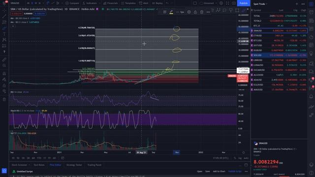 SERUM (SRM) TA Update! What Needs To Happen Next For ATH!
