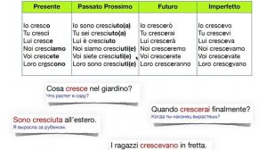 04_итальянский глагол_CRESCERE_в четырех_временах
