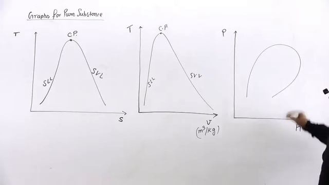 TS, TV, PH, PV diagram of Pure substance | Engineering Thermo. | Property diagram of pure substance