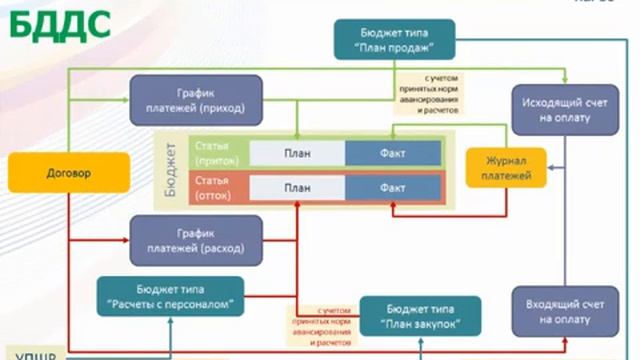 09.12.2015_2_От договора до бюджета – бюджетирование, возникновение и погашение обязательств
