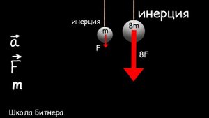 Второй закон Ньютона. Масса, сила, инерция, ускорение