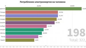 Топ 10 стран с большим потреблением электроэнергии