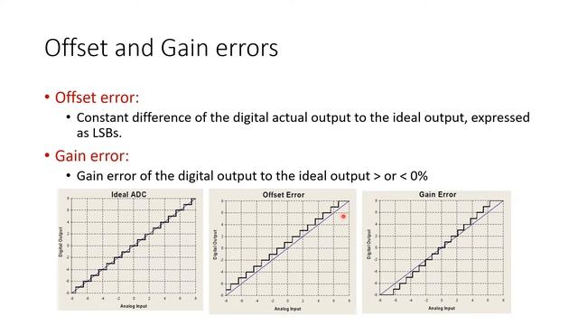 Basics of Analog to Digital Converter Errors