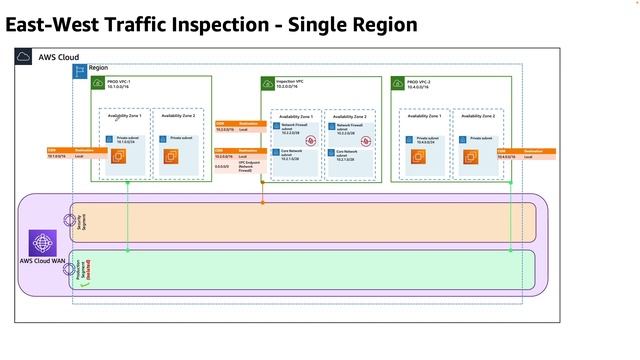 AWS Cloud WAN - Centralized outbound inspection and Inspecting n/w traffic between Amazon VPCs