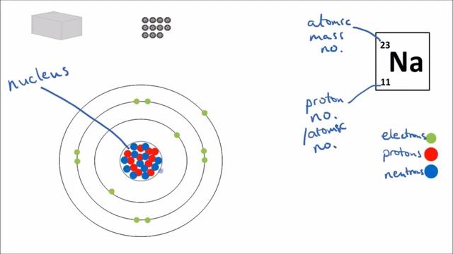 Atomic Structure (Part 1 of 2) | GCSE Science | Chemistry | Get To Know Science