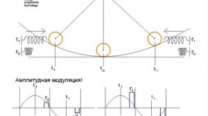 Амплитудная модуляция.  04.02.16.