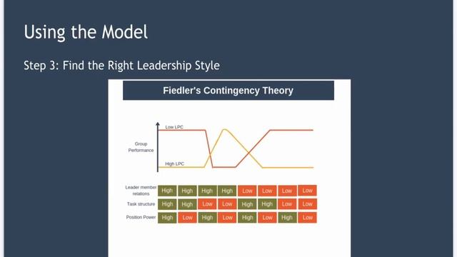 Contingency Theory of Leadership Explained