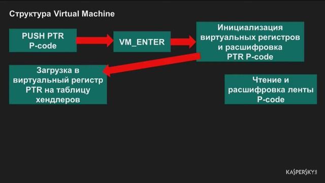 FAST TRACK   Виртуальные машины против зла  Экскурс и быстрый анализ