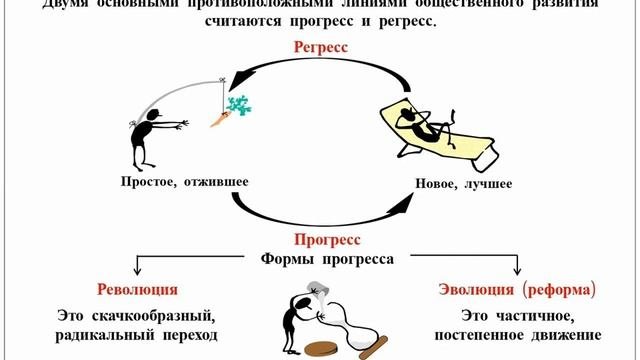 12. Направления и формы общественного развития