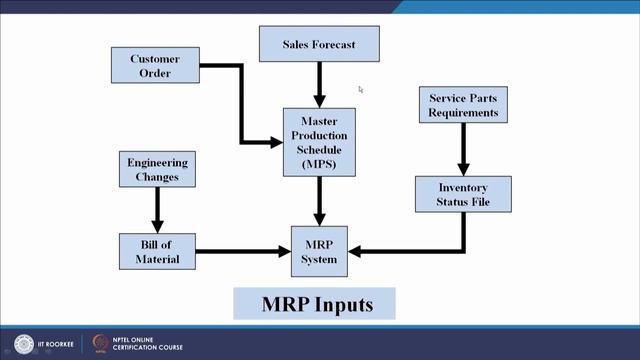Lecture 58 Materials Requirement Planning (MRP)-I