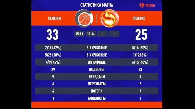 Селенга (Иркутск) - Феникс (Иркутск) 24.10.2021