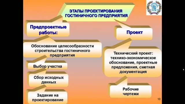 Лекция 2: Основы проектирования гостиничных предприятий