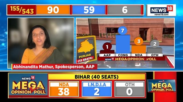 AAP News  Punjab : Tough Road Ahead For AAP  Arvind Kejriwal News  Congress vs AAP  News18