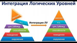 Интеграция Логических Уровней. Техника НЛП (Нейро-Лингвистическое программирование)