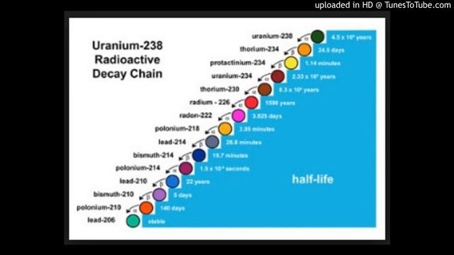 Uranium-238 series isotopes смотреть онлайн
