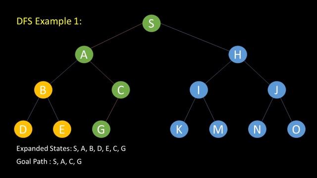 Depth First Search algorithm with examples