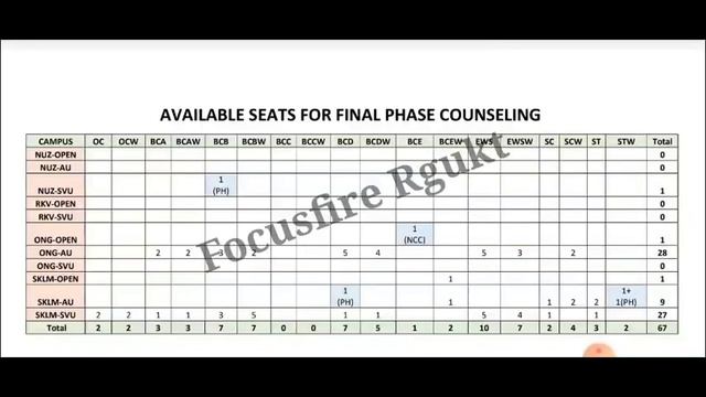 How much rank to get seat in IIIT | Rank to get seat in IIIT 2nd phase focusfire Rgukt | iiit Nuzvi