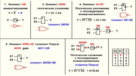 Видеоурок 1.7. Элементы ИЛИ-НЕ