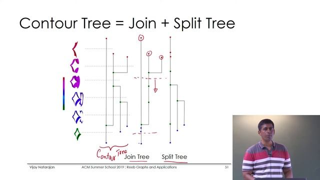 Reeb Graph Algorithms, Applications