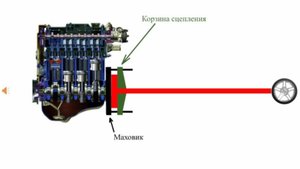 Сцепление автомобиля и как с ним справиться.