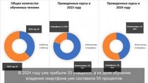 Выпуск учеников компьютерной грамотности: итоги и планы на будущее