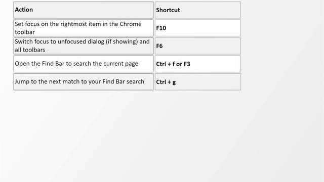 Google Chrome Keyboard Shortcuts || Browser Shortcuts || Part 02