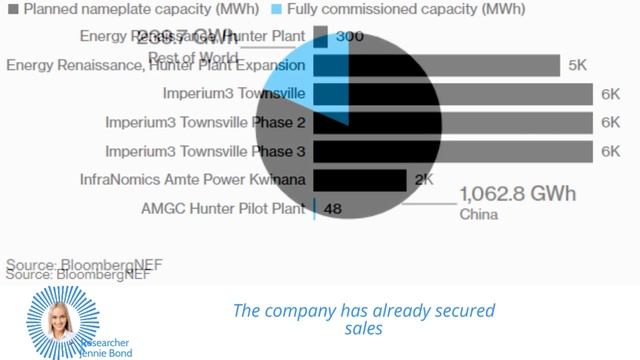 Australian Startup Plans 210 Million Factory to Build China-Free Lithium-Ion Batteries