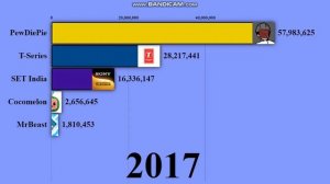 Гонка подписчиков | T-Series vs PewDiePie vs MrBeast vs SET India vs Cocomelon | 2006 - 2024 |