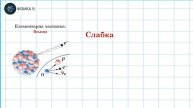 Фундаментальні взаємодії в природі. Межі застосування фізичних законів і теорій
