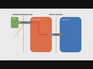 Управление GPIO в ядре Raspberry Pi - Проект драйвера GPIO