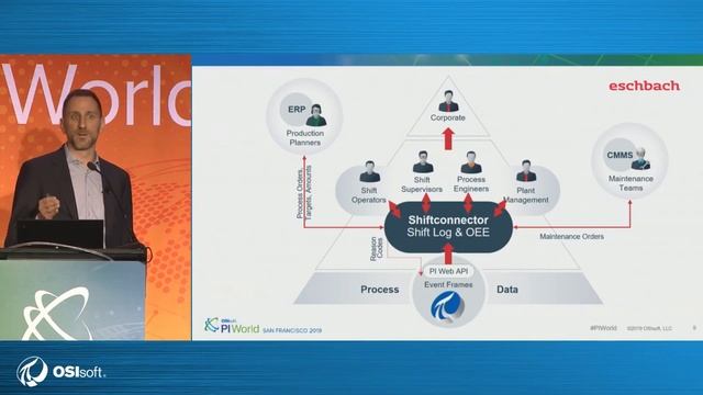 Shop Floor Collaboration and OEE Improvement with PI System and Shiftconnector смотреть онлайн