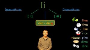 3  Английский Правила чтения  LETTER Ii   БУКВА Ii Max Heart 720p