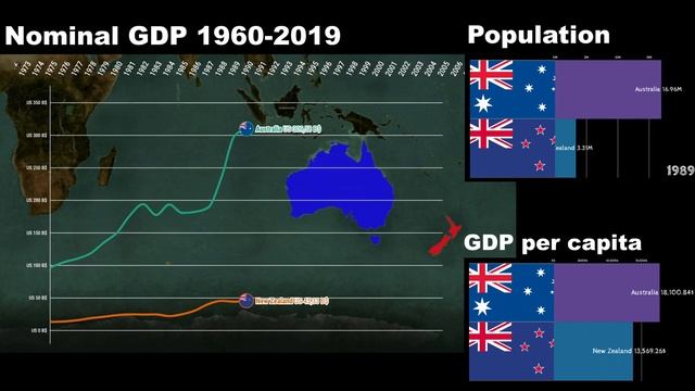Australia vs New Zealand Economic Comparison 1960-2019