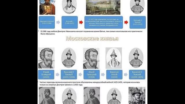 правители РОССИИ