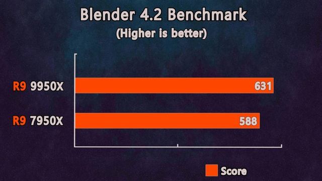Ryzen 9 9950X vs Ryzen 9 7950X - How Much Performance Difference?
