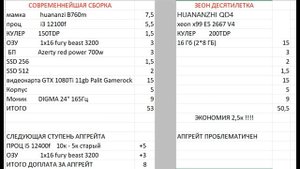 XEON не нужен. Актуальная на годы вперед сборка на i3 12100f и B760m в цену старья на x99 2667v4
