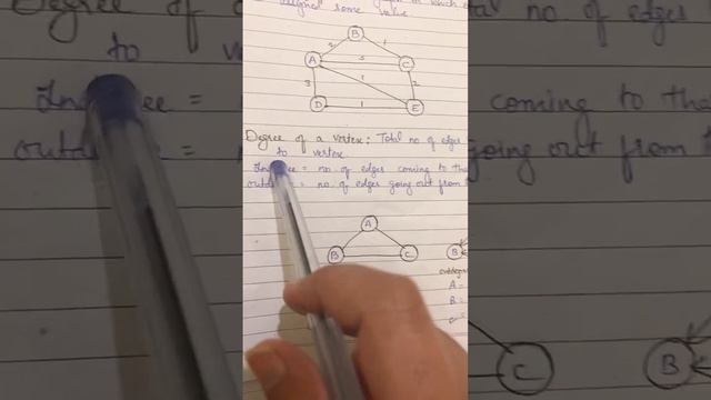 What is Degree Of Vertex| basic of graph explained! #datastructure #graph #graphs #graphtheory