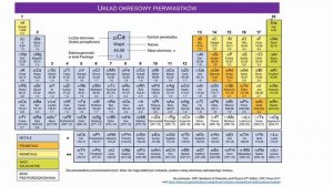 GRUPY I OKRESY, WPROWADZENIE | UKŁAD OKRESOWY PIERWIASTKÓW | BUDOWA MATERII W OCZACH CHEMIKA