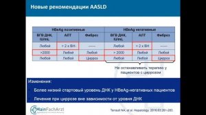 Лечение Гепатита Б