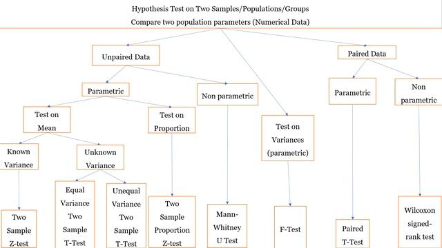 How to Choose an Appropriate Statistical Method/Test for Your Design of Experiments or Data Analysi