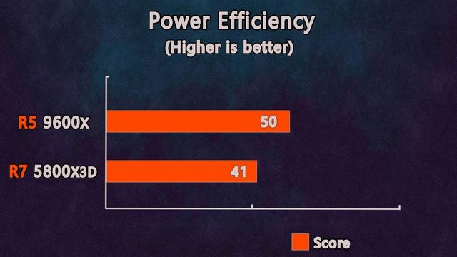 Ryzen 5 9600X vs Ryzen 7 5800X3D - Worth upgrading to AM5?