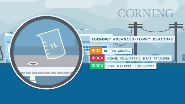 Corning® Advanced-Flow™ Reactor Technology смотреть онлайн