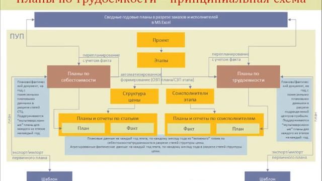 Исполнение проектов -- планирование работ и трудоемкости