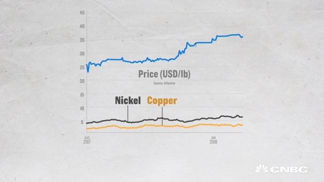 Here’s Why Companies Are Scrambling For Cobalt | CNBC